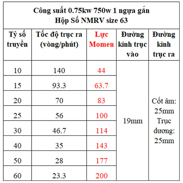 Bảng lực momen hộp giảm tốc NMRV gắn motor 0.75kw